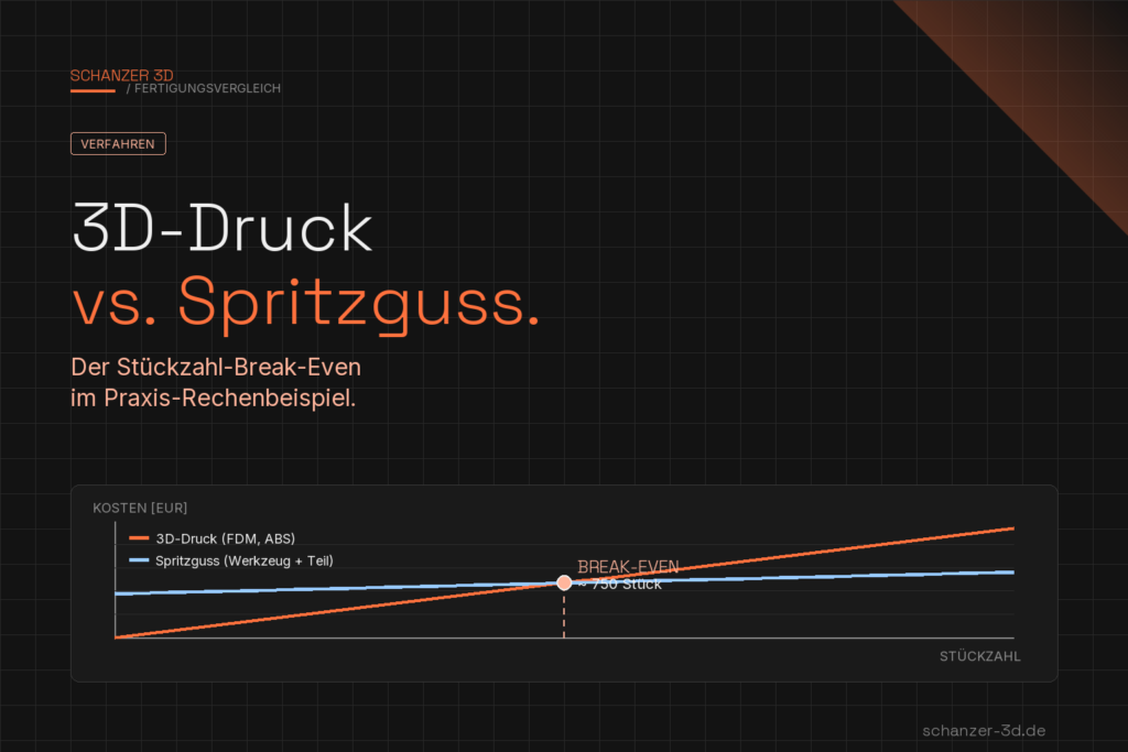 Liniendiagramm Break-Even 3D-Druck FDM vs. Spritzguss bei 750 Stück